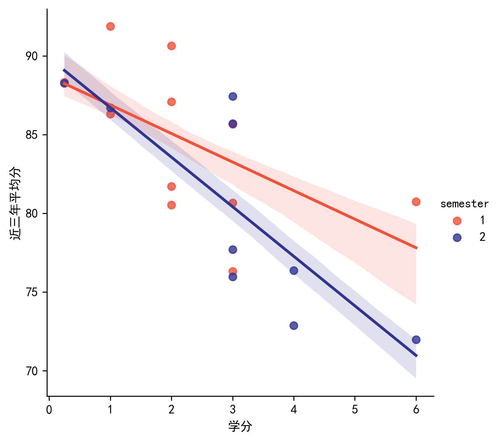大一上下平均分于学分线性回归图